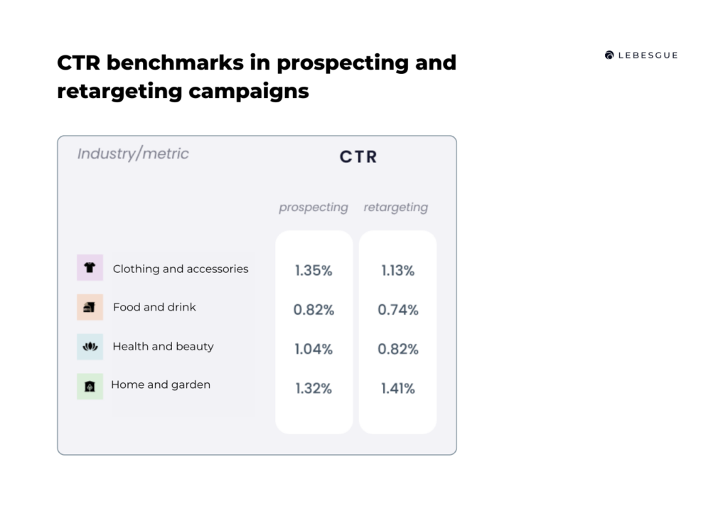 ctr benchmarks by campaign type