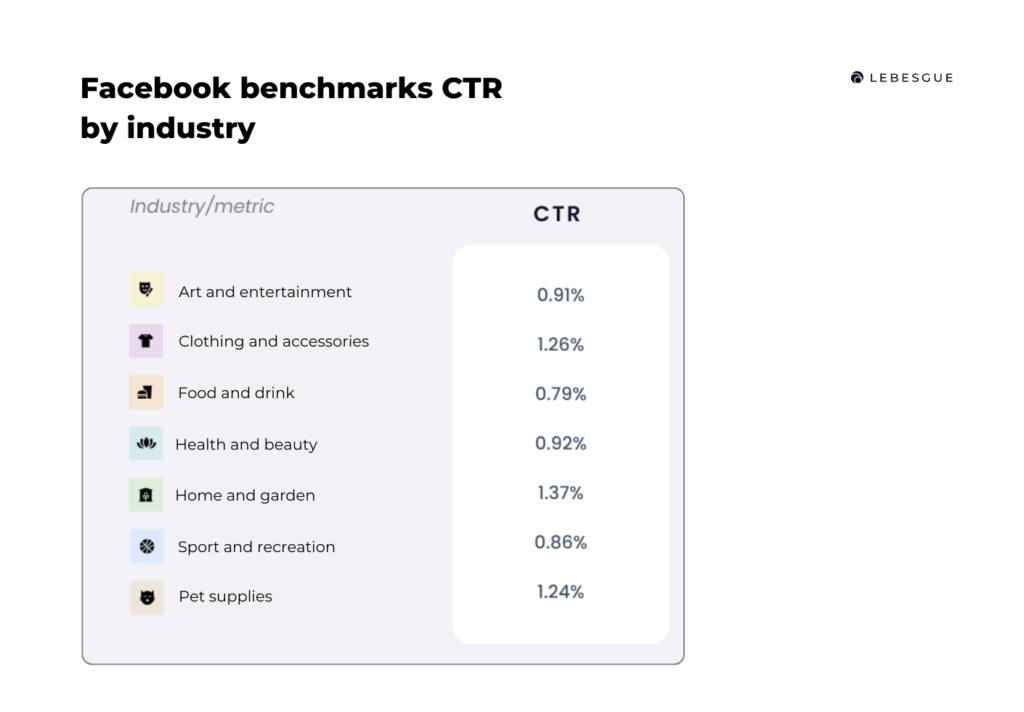 facebook ctr benchmarks by industry