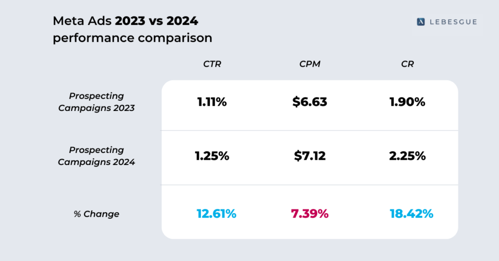 meta ads performance 2023 vs 2024 comparison prospecting campaigns