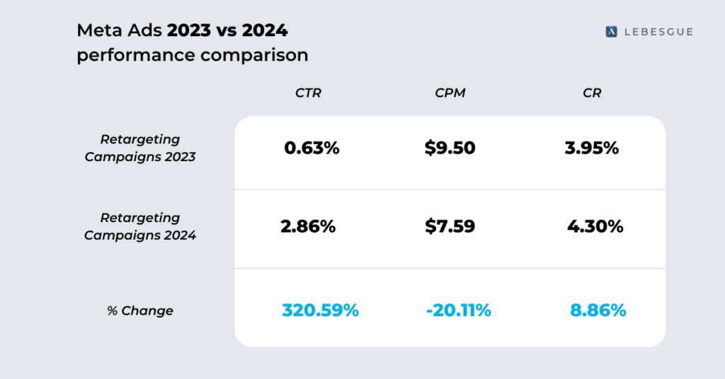 meta ads performance 2023 vs 2024 comparison retargeting campaigns