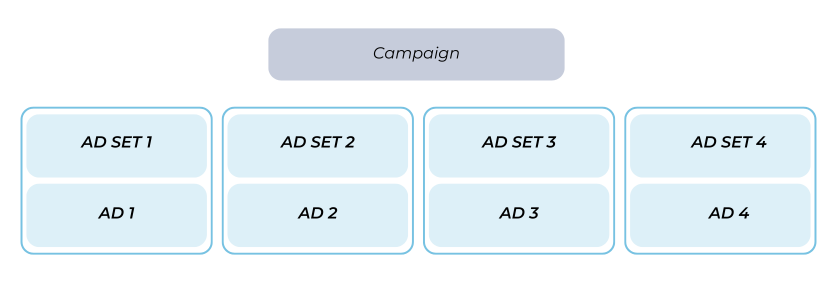 Multiple Ads per Ad Set vs. One Ad per Ad Set in facebook campaign