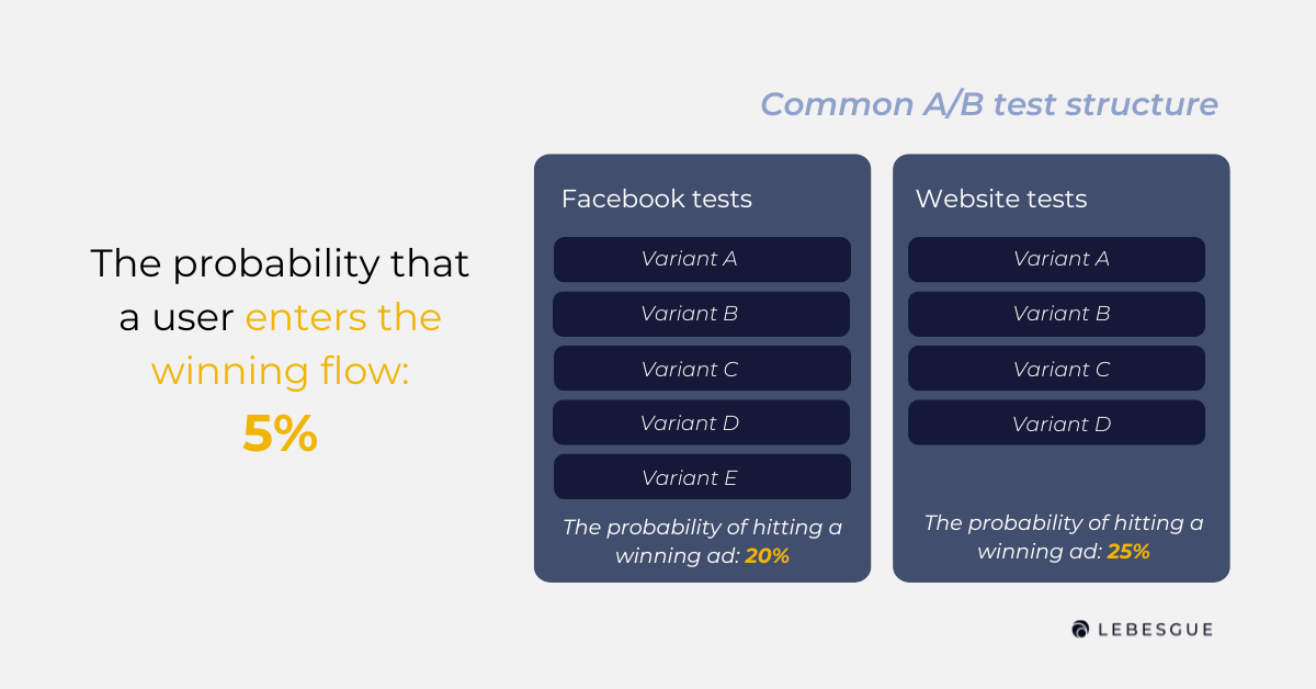 5 Strategies to Scale Your Facebook Ads in 2025 - Lebesgue: AI CMO