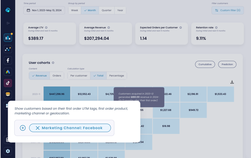 Lebesgue Shopify LTV dashboard showing average lifetime value, retention rate, user cohorts, and Facebook marketing channel filter.