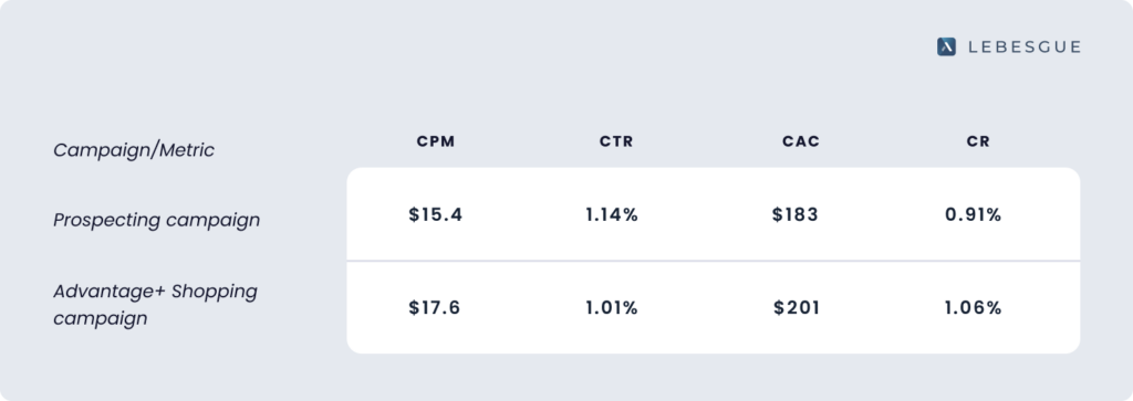 Advantage+ Shopping Campaign Key Metrics