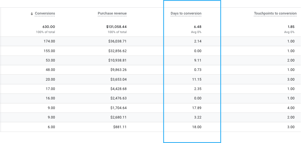 Facebook Conversion Window: 7 Days Click and 1 Day View
