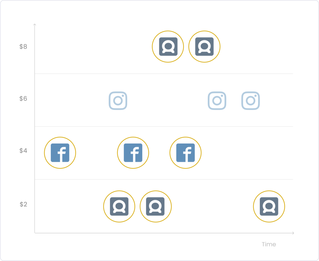 facebook placement automatic algorithm
