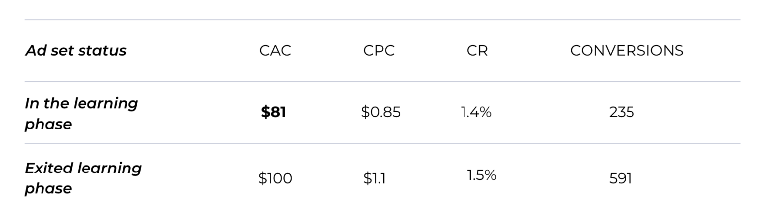 About the Facebook Ads Learning Phase [2025 Update]