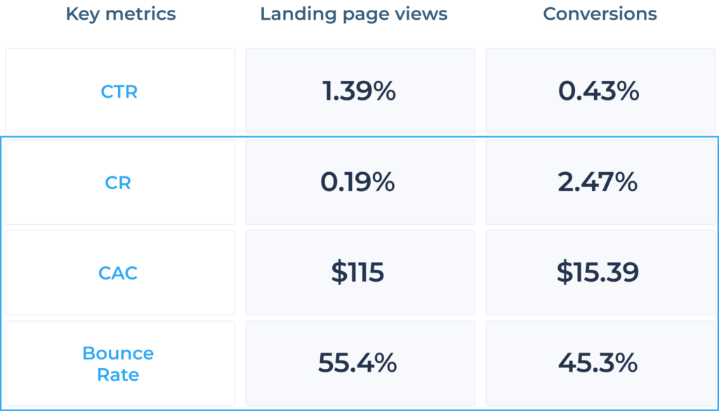 landing pages views vs. conversions optimization a/b test