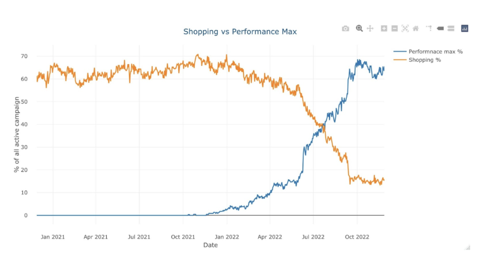 performance max vs. shopping campaign