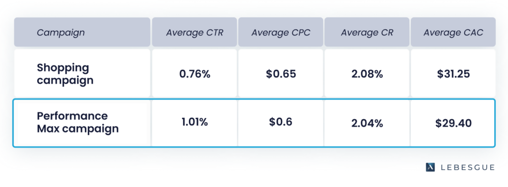 performance max vs. shopping campaign metrics analysis