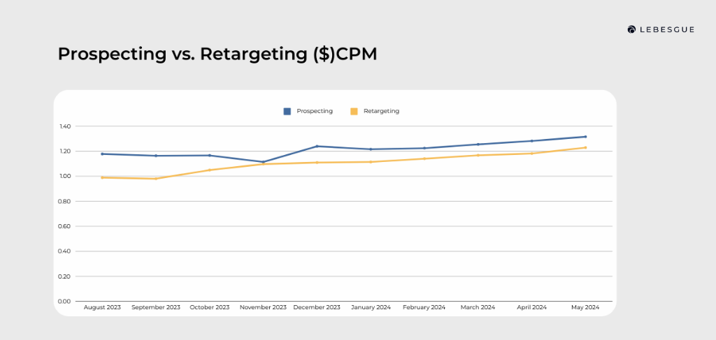prospecting vs. retargeting cpm benchmarks