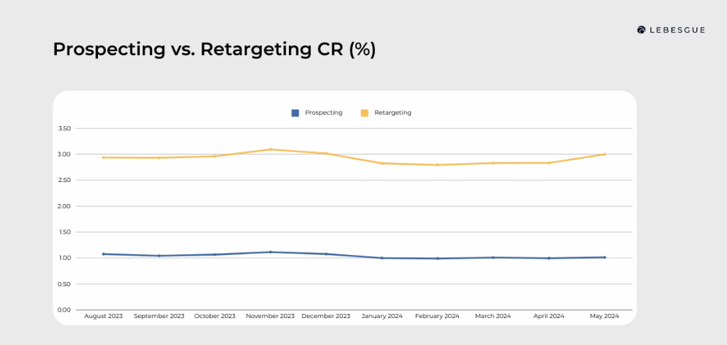 prospecting vs. retargeting cr benchmarks