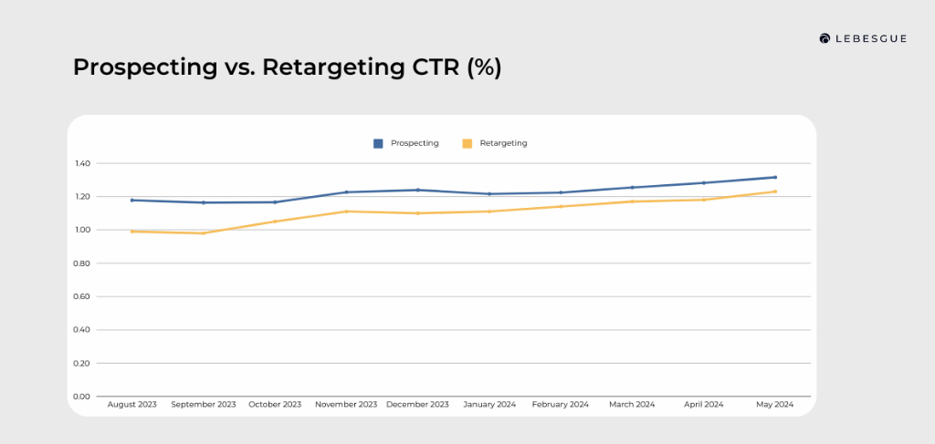prospecting vs. retargeting ctr benchmark