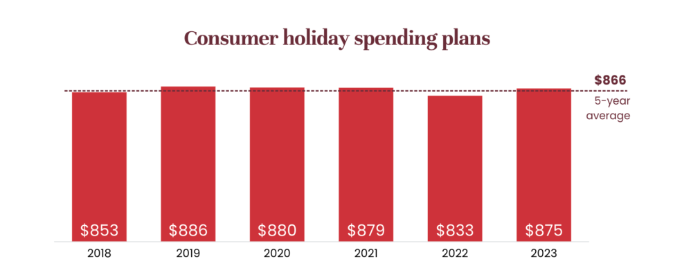 customer holiday spending