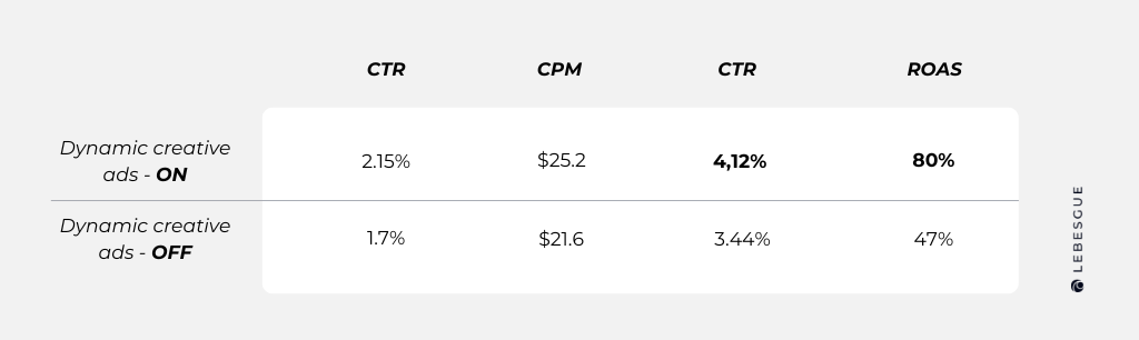 dynamic creative ads a/b test