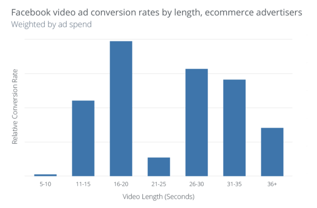 facebook video ads conversions