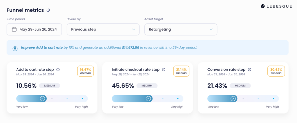 % of people who proceed to checkout page in prospecting campaings