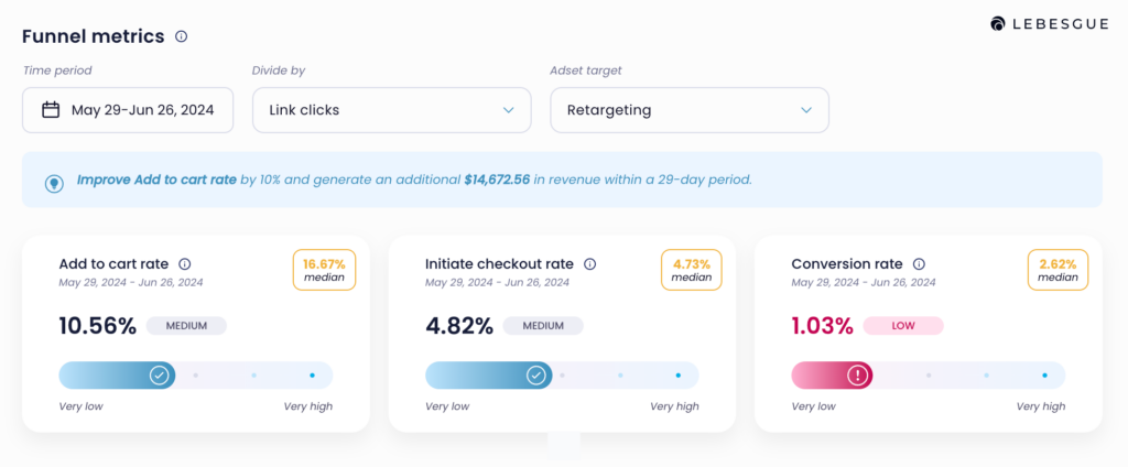 initiate checkout rate benchmarks for retargeting