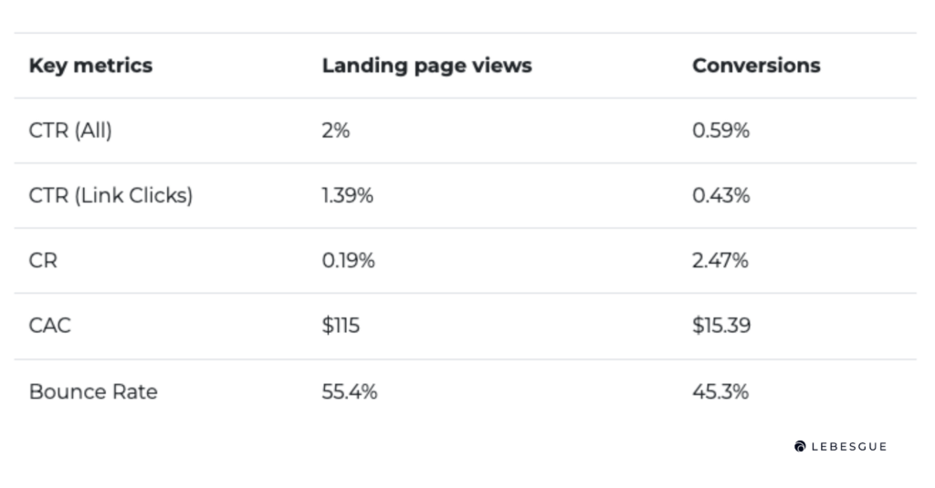Page views or conversions a/b test