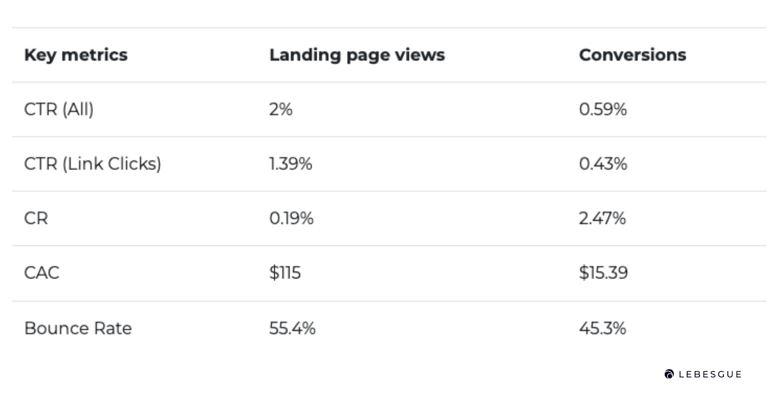 Facebook Ad Optimization Page views vs. conversions
