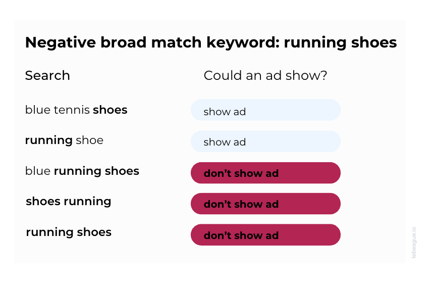 google ads negative keywords broad