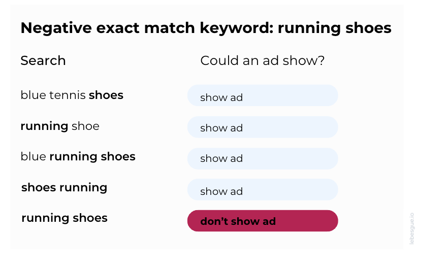 negative keywords exact match