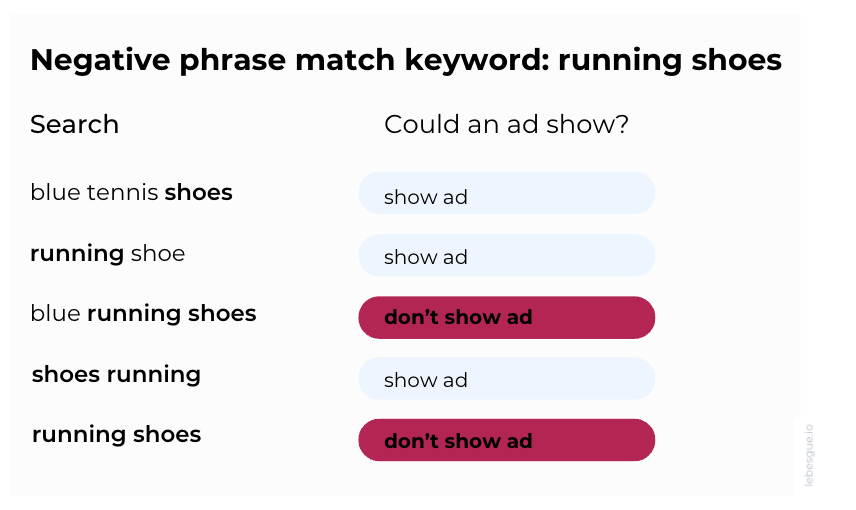 google ads negative keywords phrase match