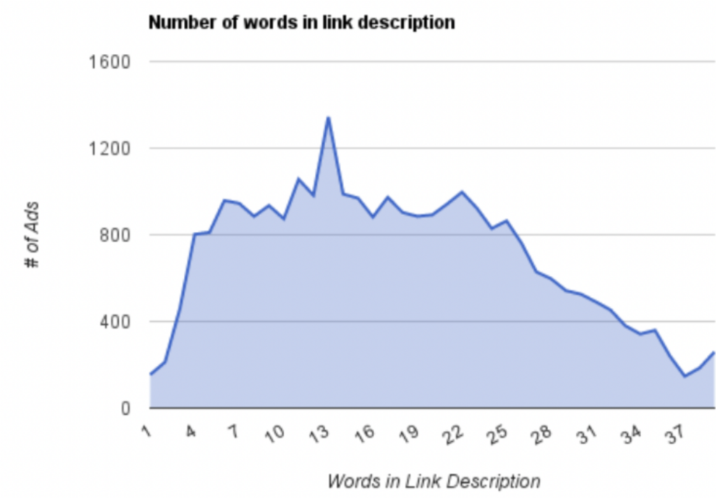numbers of words in facebook ads link description