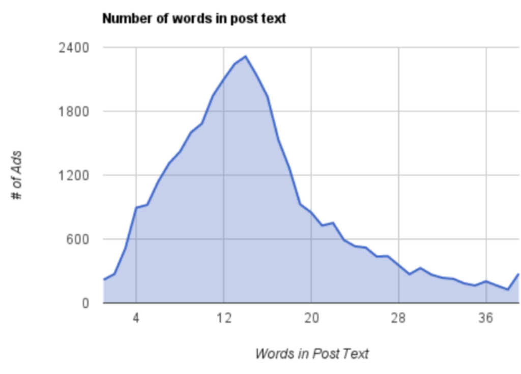 numbers of words in facebook post text