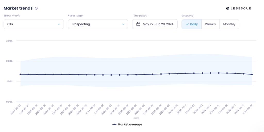 facebook ads ctr benchmarks prospecting campaigns