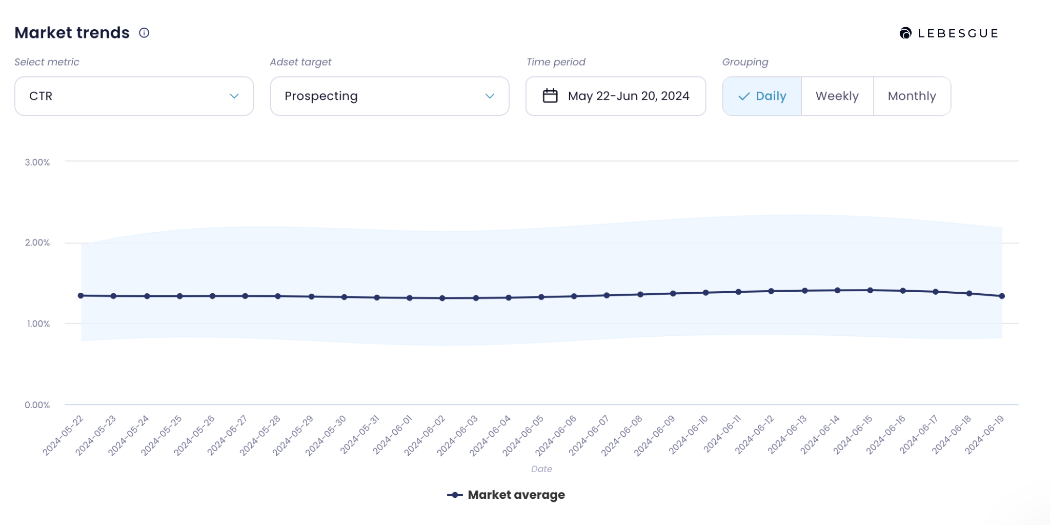 Facebook Ads Ctr Benchmarks Making The Most Out Of Your Ads