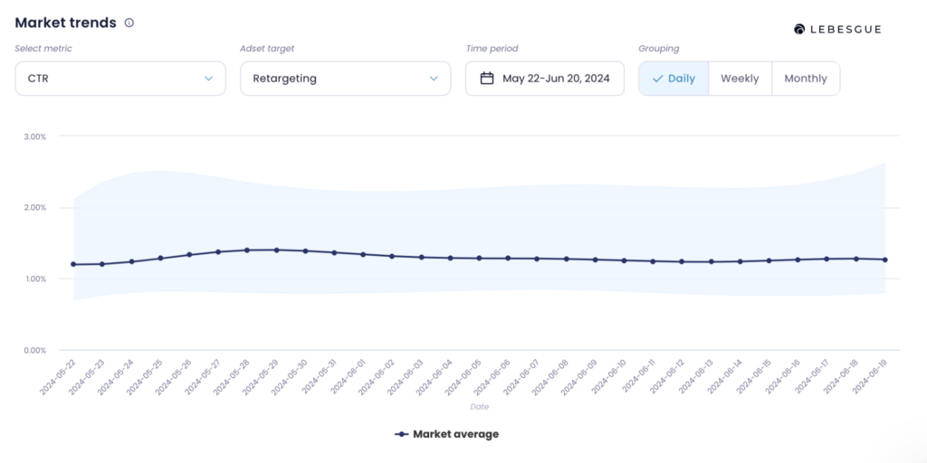 facebook ads ctr benchmarks for retargeting campaigns