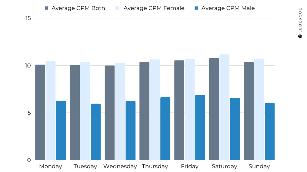 Facebook CPM by Gender weekly benchmarks