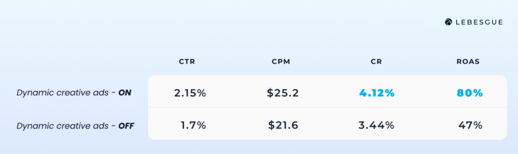 dynamic creative ads a/b test