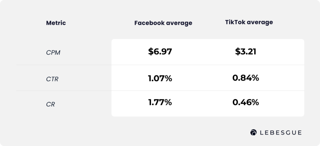 facebook vs tiktok performance metrics