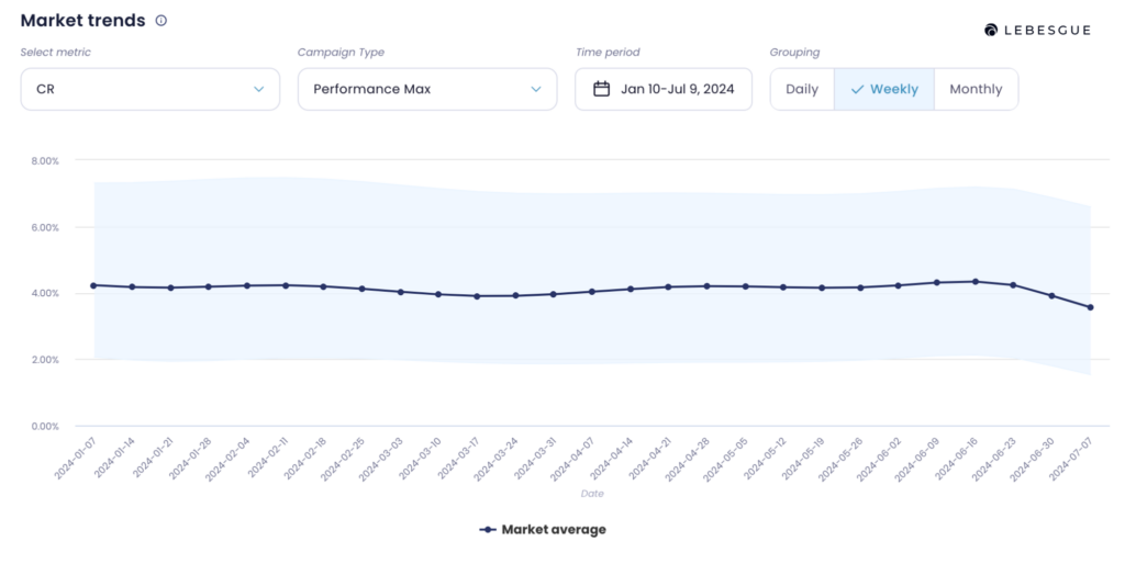 google ads conversion rate for pmax campaign