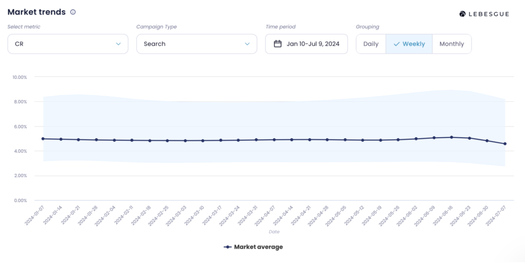 google ads conversion rate for search campaign