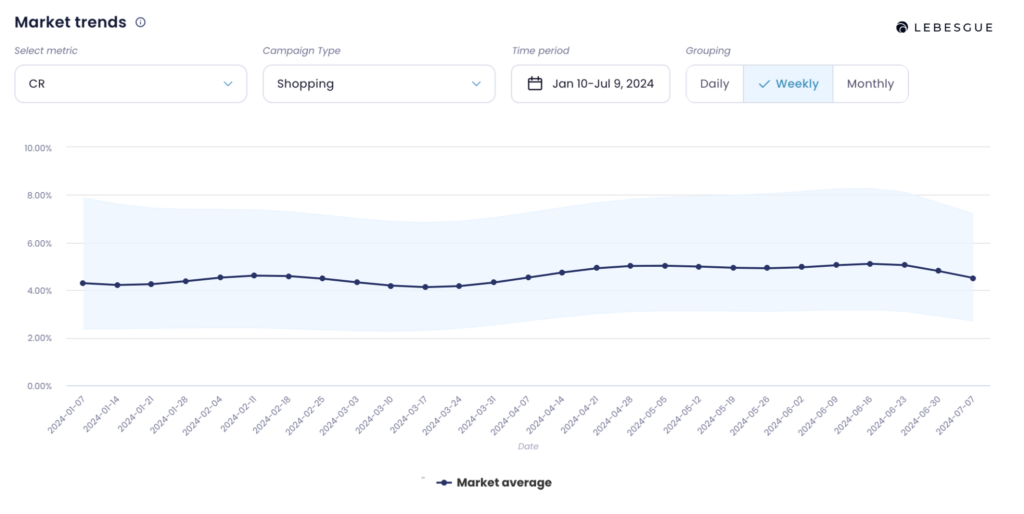 google ads conversion rate for shopping campaign