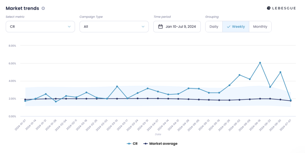 google ads conversion rate in Lebesgue