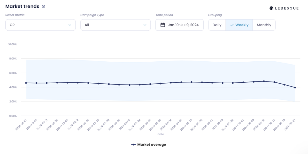 google ads conversion rate benchmarks for all campaings