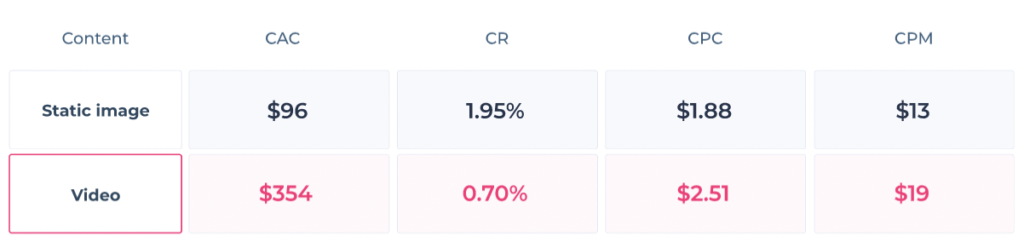 facebook ads creative type image vs. video metrics