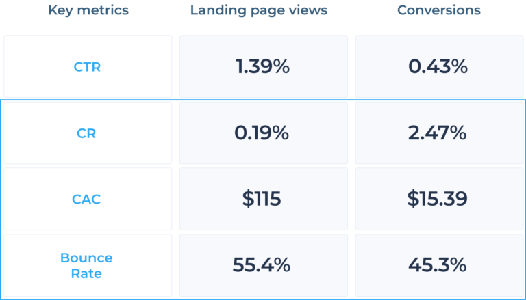 landing page views vs conversion metrics