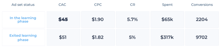 learning phase metrics