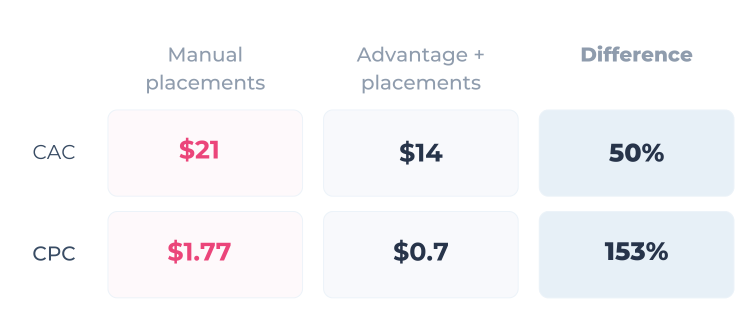 manual vs advantage+ placements