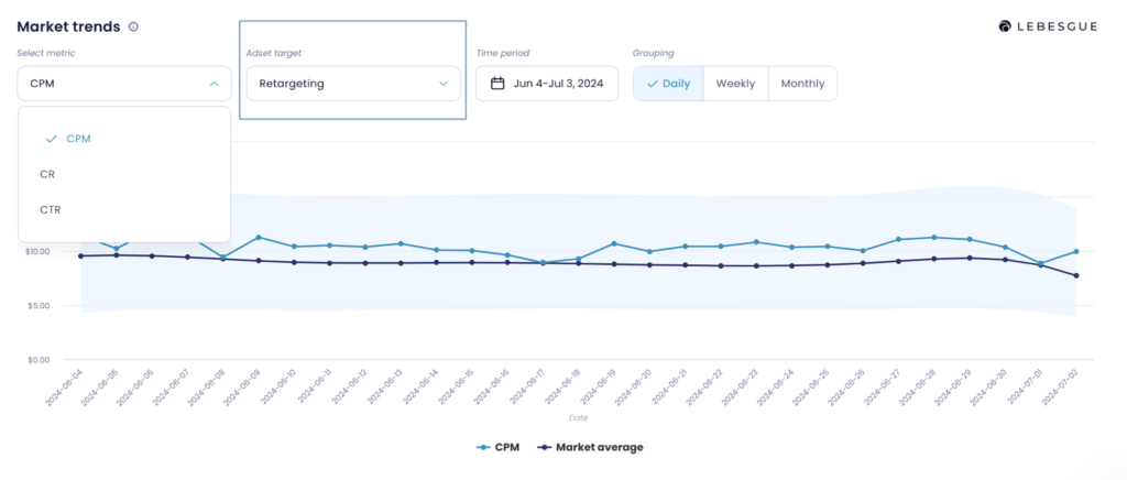 facebook retargeting benchmarks graph