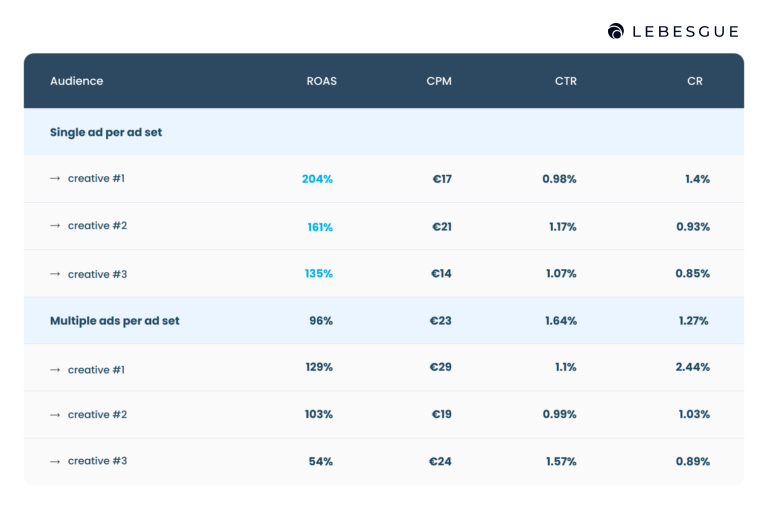 multiple ads per ad set performance metrics