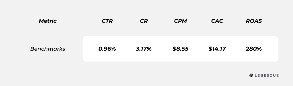 facebook retargeting ads benchmarks