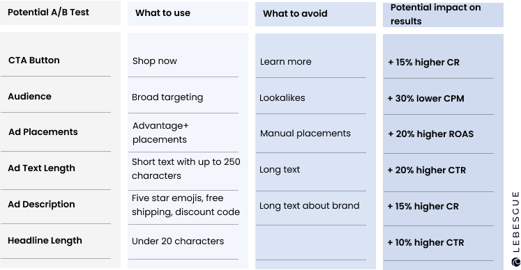 a/b test results of facebook ads