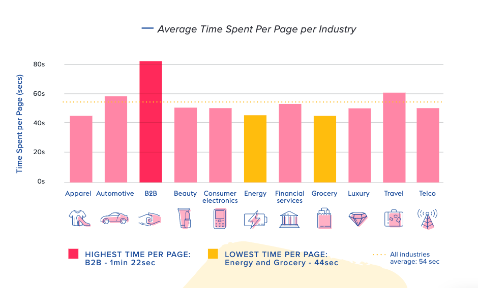 average time spent on website