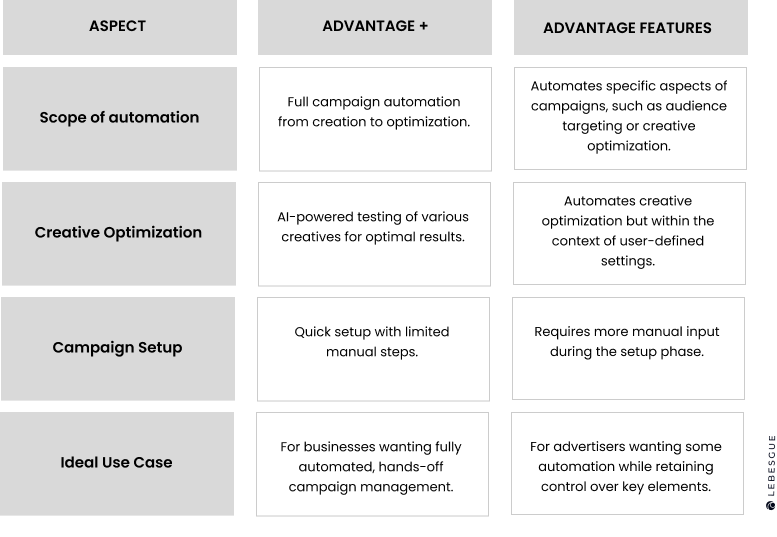 advantage+ vs advantage features